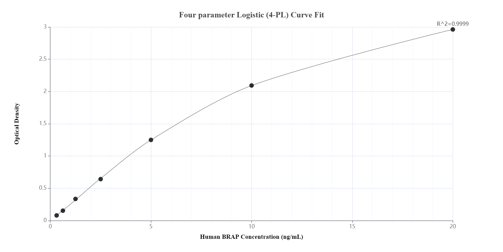 Sandwich ELISA standard curve of MP00338-4